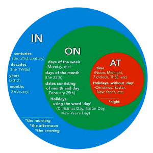 Quando usar as preposições At, on e in em inglês? - Pocket English