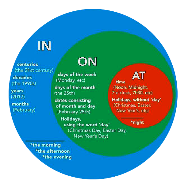 80 Exemplos de Preposições de tempo In, On e At